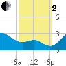 Centreville tide chart for Sunday, October 2, 2022