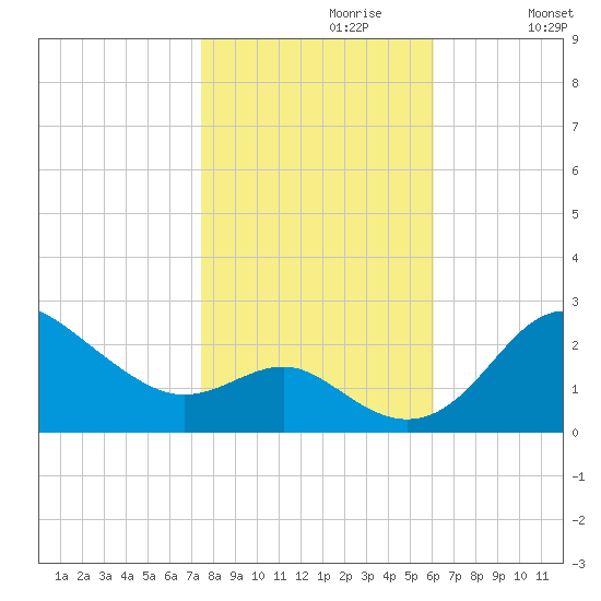 Centreville tide chart for Sunday, October 30, 2022