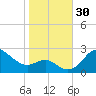 Centreville tide chart for Sunday, October 30, 2022