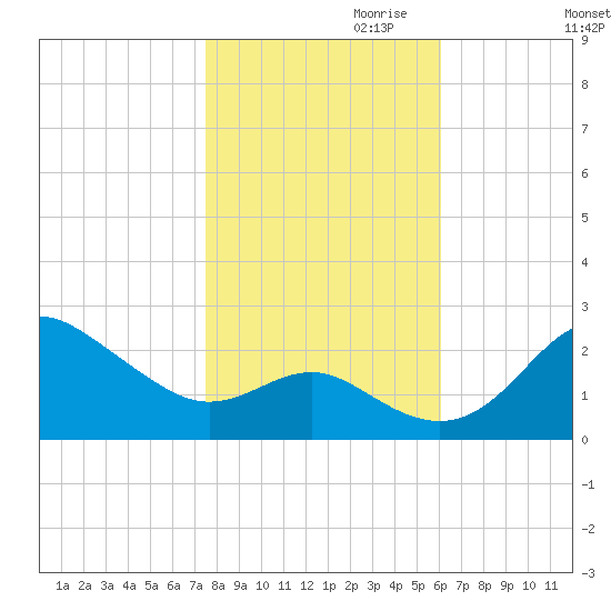 Centreville tide chart for Monday, October 31, 2022