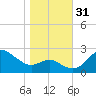 Centreville tide chart for Monday, October 31, 2022
