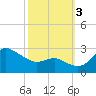 Centreville tide chart for Monday, October 3, 2022