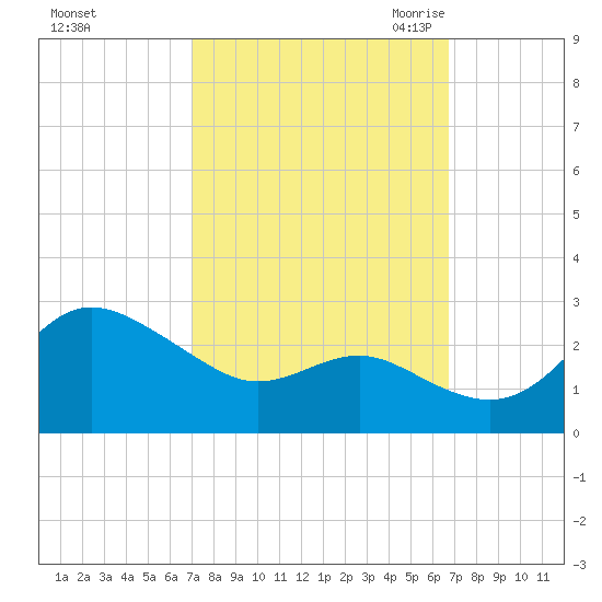 Centreville tide chart for Tuesday, October 4, 2022