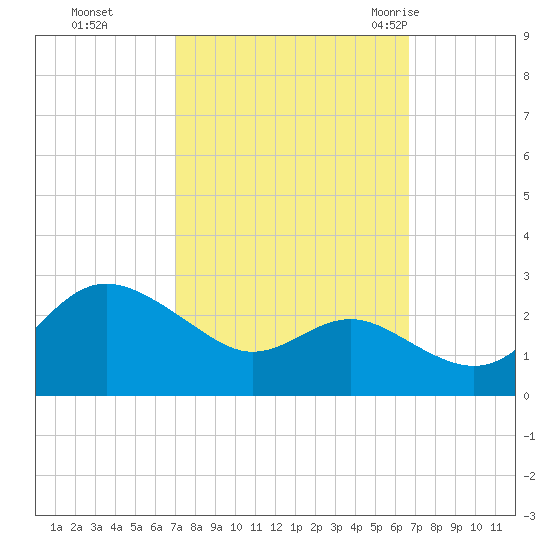 Centreville tide chart for Wednesday, October 5, 2022