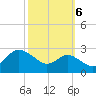 Centreville tide chart for Thursday, October 6, 2022