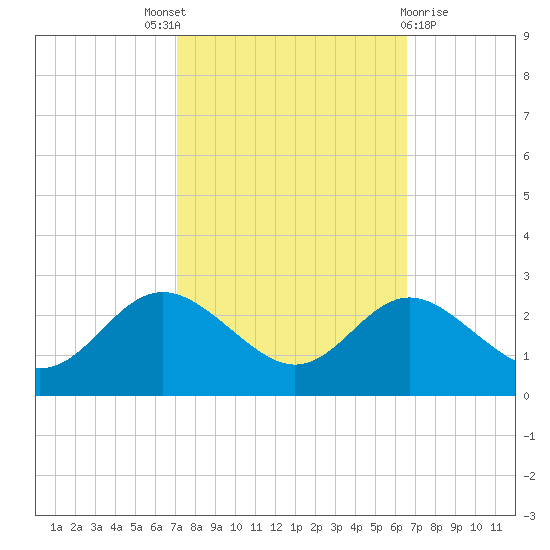 Centreville tide chart for Saturday, October 8, 2022