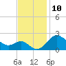 Centreville tide chart for Thursday, November 10, 2022