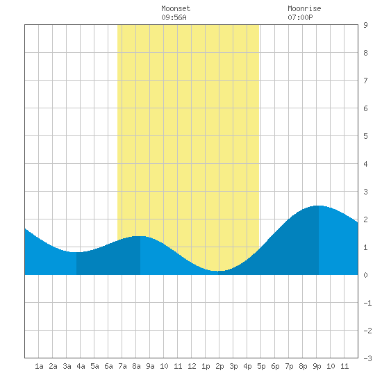 Centreville tide chart for Friday, November 11, 2022