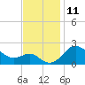 Centreville tide chart for Friday, November 11, 2022