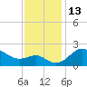 Centreville tide chart for Sunday, November 13, 2022
