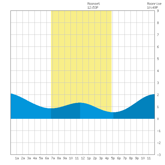 Centreville tide chart for Tuesday, November 15, 2022
