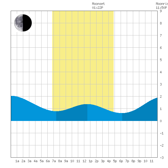 Centreville tide chart for Wednesday, November 16, 2022