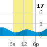 Centreville tide chart for Thursday, November 17, 2022