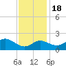 Centreville tide chart for Friday, November 18, 2022