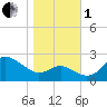 Centreville tide chart for Tuesday, November 1, 2022