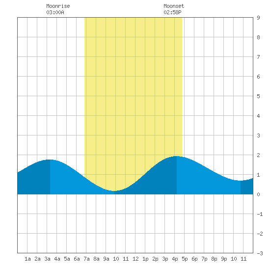 Centreville tide chart for Sunday, November 20, 2022