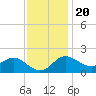 Centreville tide chart for Sunday, November 20, 2022