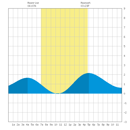 Centreville tide chart for Monday, November 21, 2022
