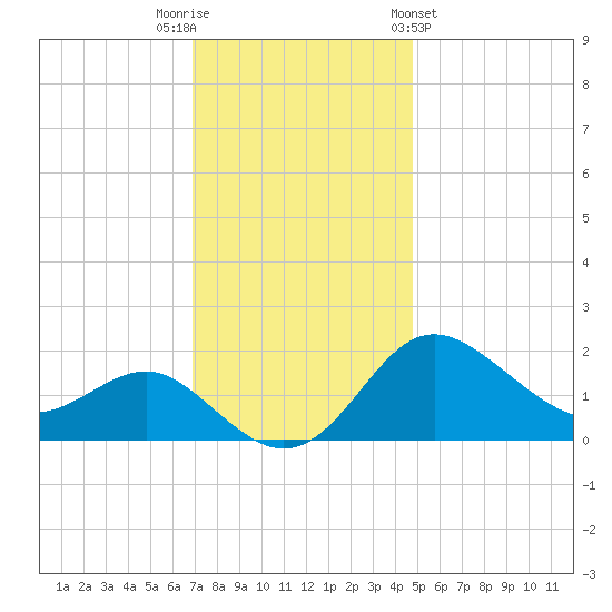 Centreville tide chart for Tuesday, November 22, 2022