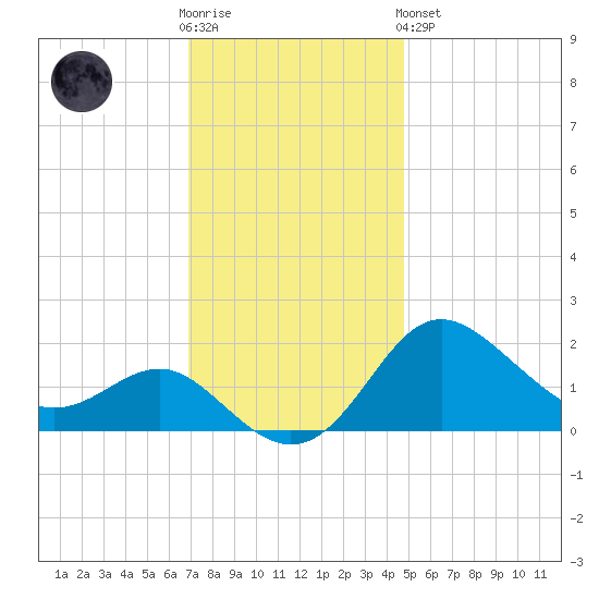Centreville tide chart for Wednesday, November 23, 2022