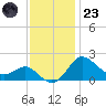 Centreville tide chart for Wednesday, November 23, 2022