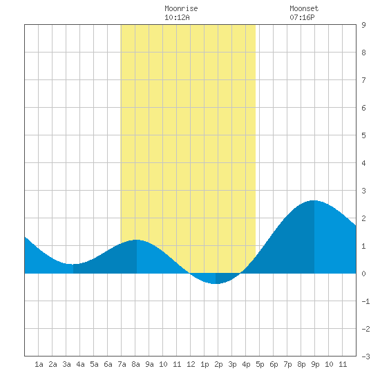 Centreville tide chart for Saturday, November 26, 2022