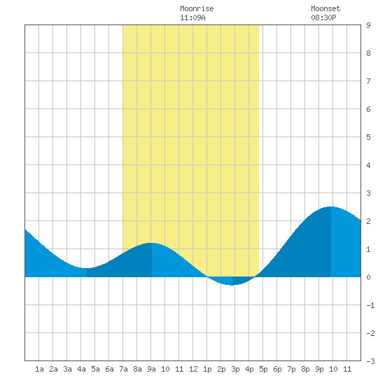 Centreville tide chart for Sunday, November 27, 2022
