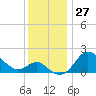 Centreville tide chart for Sunday, November 27, 2022