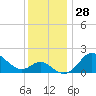 Centreville tide chart for Monday, November 28, 2022