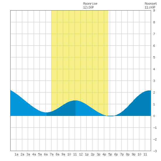 Centreville tide chart for Tuesday, November 29, 2022