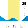 Centreville tide chart for Tuesday, November 29, 2022