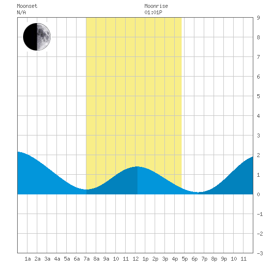 Centreville tide chart for Wednesday, November 30, 2022