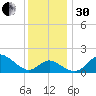 Centreville tide chart for Wednesday, November 30, 2022