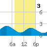 Centreville tide chart for Thursday, November 3, 2022