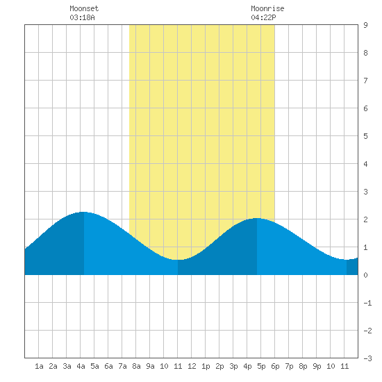 Centreville tide chart for Friday, November 4, 2022