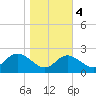 Centreville tide chart for Friday, November 4, 2022