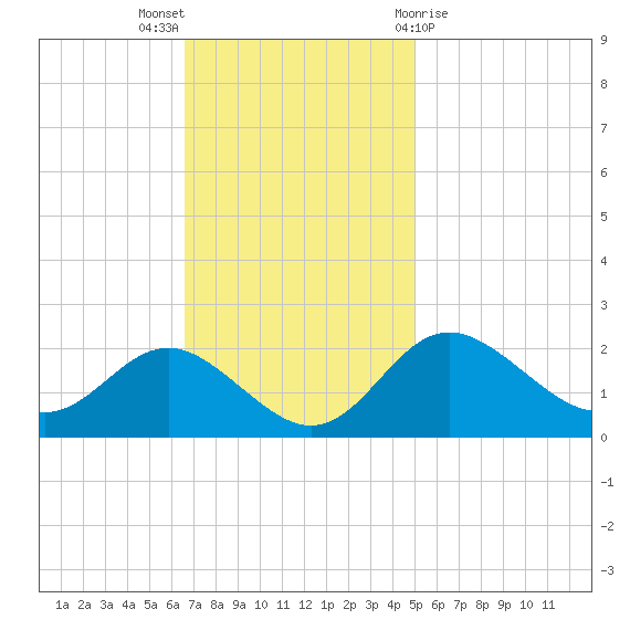 Centreville tide chart for Sunday, November 6, 2022