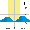 Centreville tide chart for Sunday, November 6, 2022
