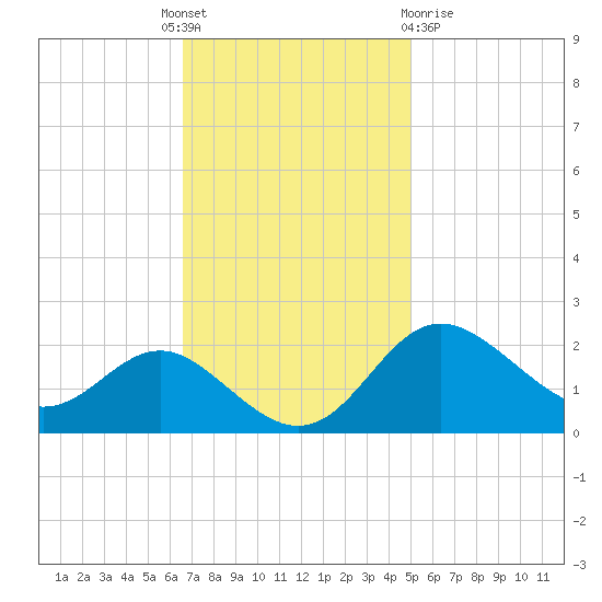 Centreville tide chart for Monday, November 7, 2022