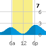 Centreville tide chart for Monday, November 7, 2022