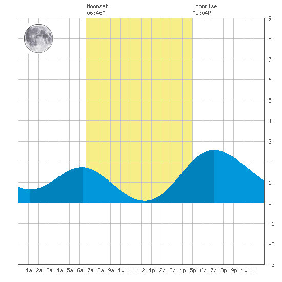 Centreville tide chart for Tuesday, November 8, 2022