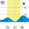 Centreville tide chart for Tuesday, November 8, 2022