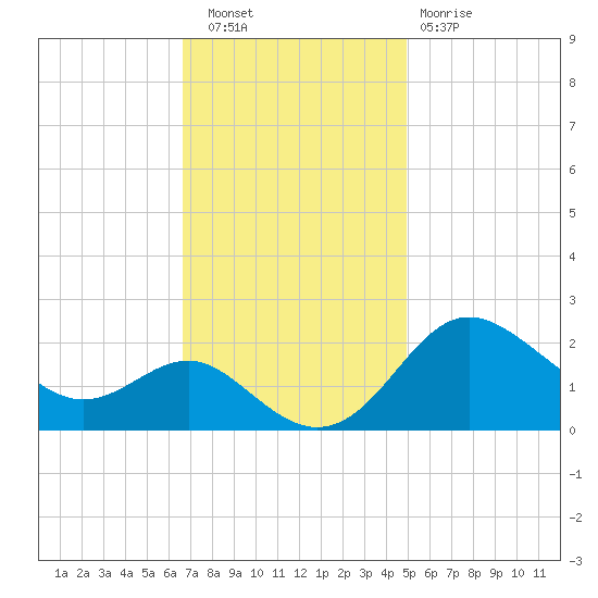 Centreville tide chart for Wednesday, November 9, 2022