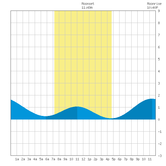 Centreville tide chart for Wednesday, December 14, 2022