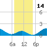 Centreville tide chart for Wednesday, December 14, 2022