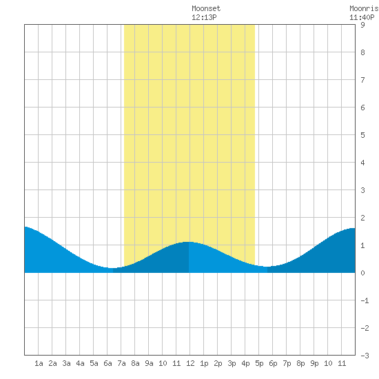 Centreville tide chart for Thursday, December 15, 2022