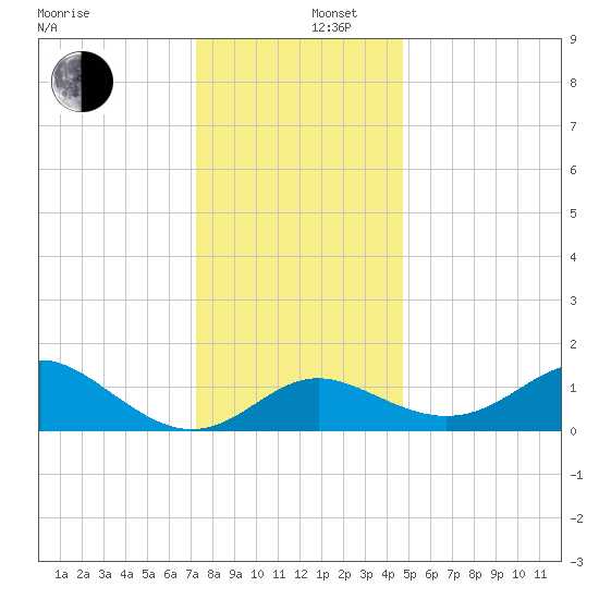 Centreville tide chart for Friday, December 16, 2022