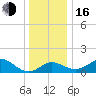 Centreville tide chart for Friday, December 16, 2022