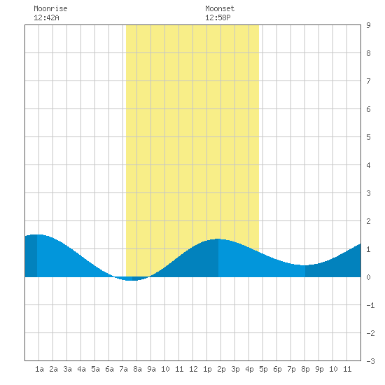Centreville tide chart for Saturday, December 17, 2022