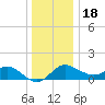 Centreville tide chart for Sunday, December 18, 2022